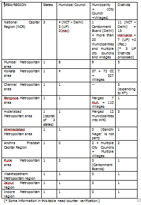 Legal Constituents of Metropolitan Areas in India
